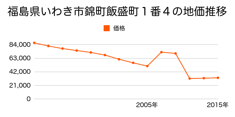 福島県いわき市勿来町関田飯ノ辺前６５番１の地価推移のグラフ