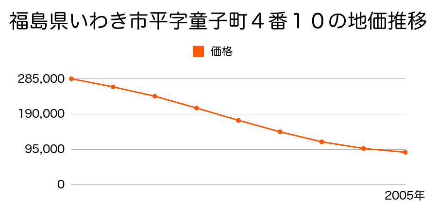 福島県いわき市平字童子町４番１０の地価推移のグラフ