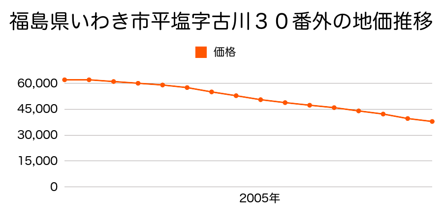 福島県いわき市平塩字古川１５番１外の地価推移のグラフ