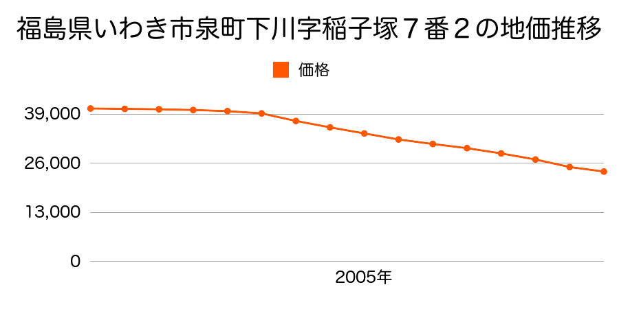 福島県いわき市泉町下川字稲子塚７番２の地価推移のグラフ