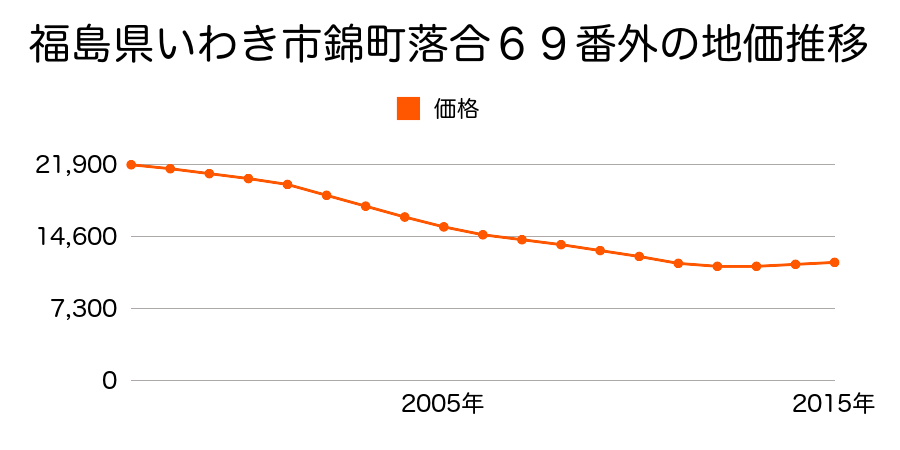 福島県いわき市錦町落合６９番外の地価推移のグラフ