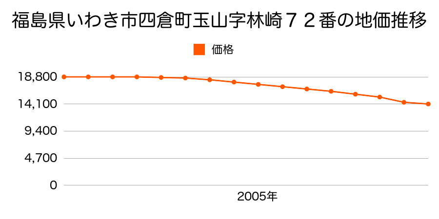 福島県いわき市四倉町玉山字林崎７２番の地価推移のグラフ