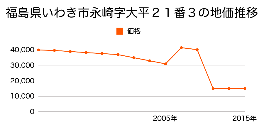福島県いわき市勿来町関田障子川９番３の地価推移のグラフ