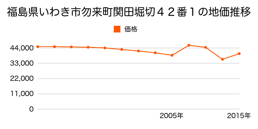 福島県いわき市四倉町上仁井田字松葉４６番１７の地価推移のグラフ