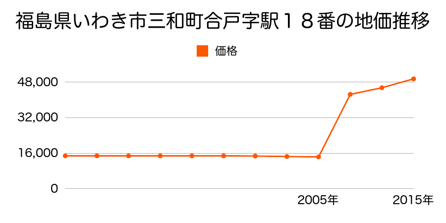 福島県いわき市好間町下好間字手倉５２番３の地価推移のグラフ