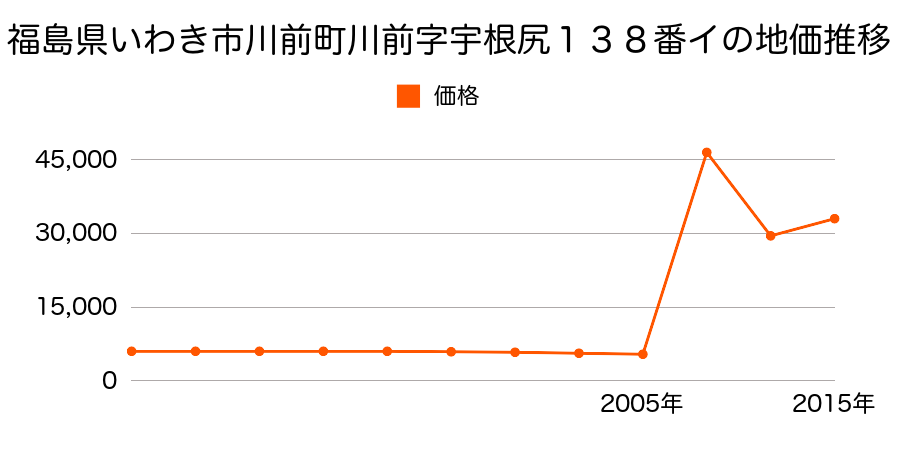 福島県いわき市洋向台２丁目３番１３の地価推移のグラフ