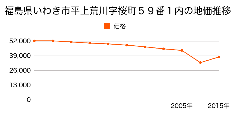 福島県いわき市泉もえぎ台１丁目２５番８の地価推移のグラフ