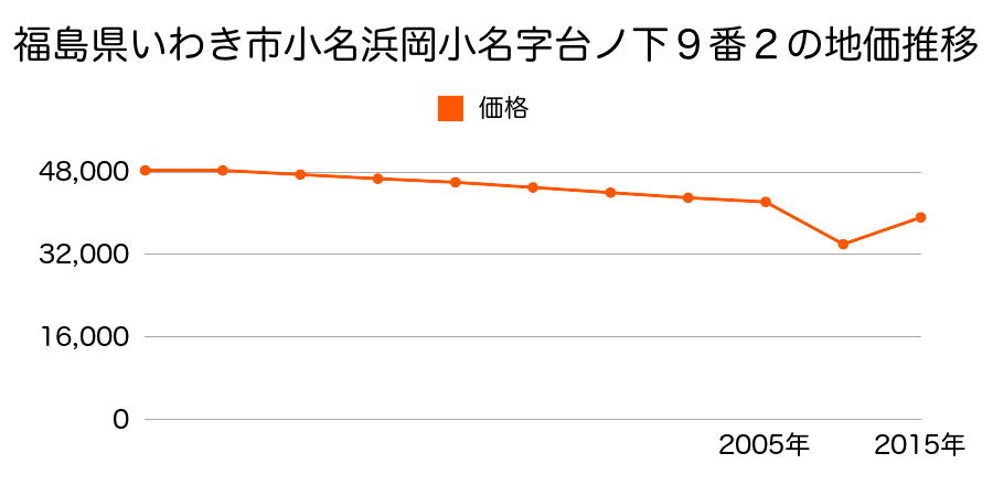 福島県いわき市泉ケ丘１丁目１９番１６の地価推移のグラフ