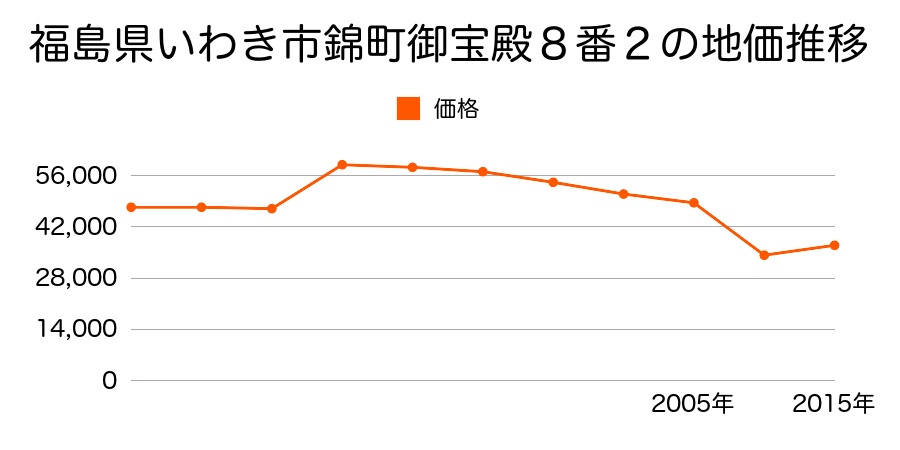 福島県いわき市錦町中迎４丁目５番４の地価推移のグラフ