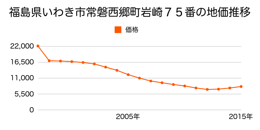 福島県いわき市泉町本谷字堀ノ内２７番の地価推移のグラフ