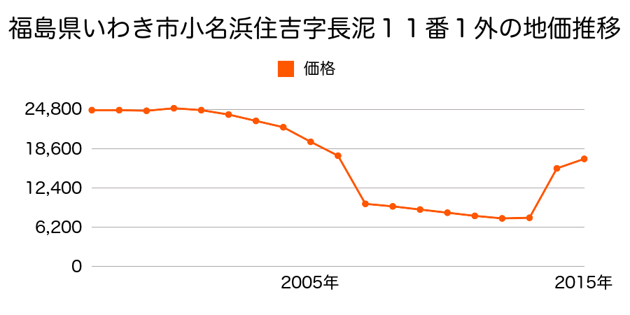 福島県いわき市平下荒川字砂田５５番外の地価推移のグラフ