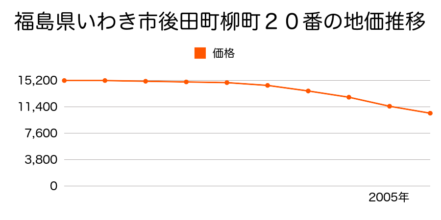 福島県いわき市後田町柳町２０番の地価推移のグラフ