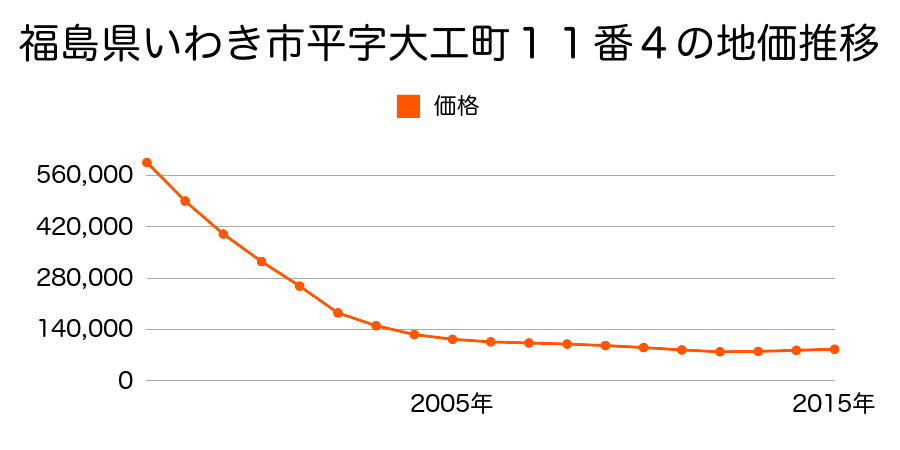 福島県いわき市平字二町目２８番１外の地価推移のグラフ