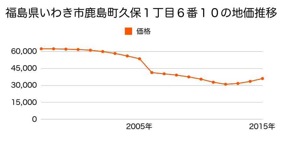 福島県いわき市小名浜大原字原木田前１４４番１の地価推移のグラフ