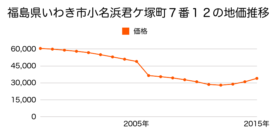 福島県いわき市小名浜南富岡字富士前２２番５の地価推移のグラフ