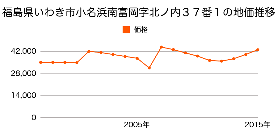 福島県いわき市常磐下湯長谷町２丁目８番３の地価推移のグラフ