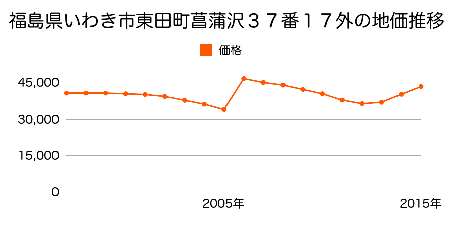 福島県いわき市中岡町４丁目９番６の地価推移のグラフ