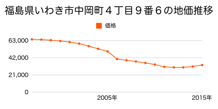 福島県いわき市錦町花ノ井７８番８７の地価推移のグラフ