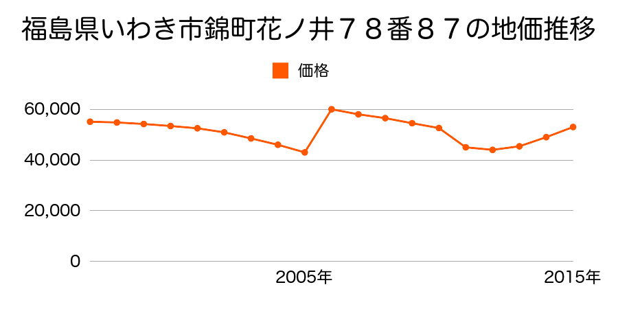 福島県いわき市平字八幡小路５８番４の地価推移のグラフ