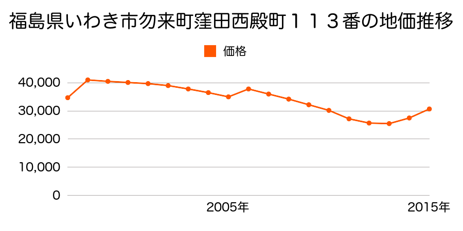 福島県いわき市佐糠町２丁目９番１１の地価推移のグラフ