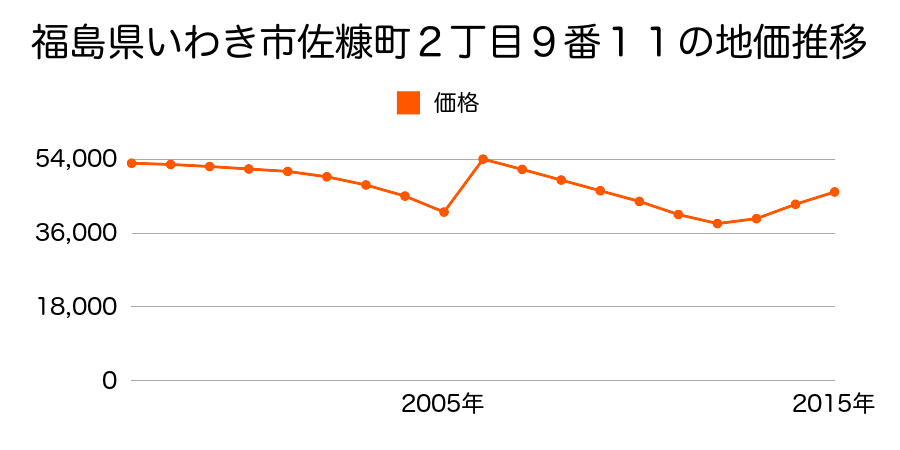 福島県いわき市小名浜南君ケ塚町３番１０の地価推移のグラフ