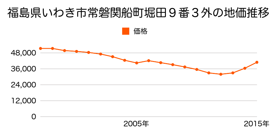 福島県いわき市平中神谷字北出口３３番１の地価推移のグラフ