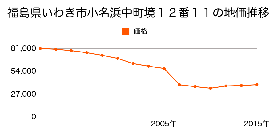 福島県いわき市常磐関船町宮下８番１外の地価推移のグラフ