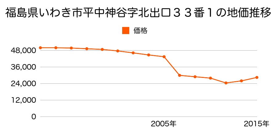 福島県いわき市泉町下川字稲子塚７番２の地価推移のグラフ