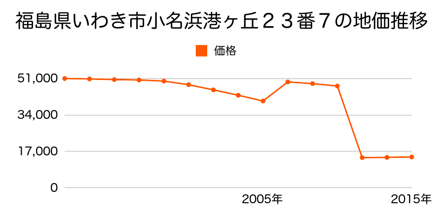 福島県いわき市四倉町玉山字林崎７２番の地価推移のグラフ