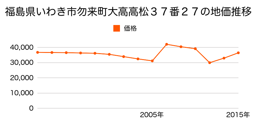 福島県いわき市石森２丁目１４番８の地価推移のグラフ