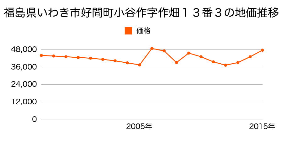 福島県いわき市小名浜岡小名１丁目８番６の地価推移のグラフ