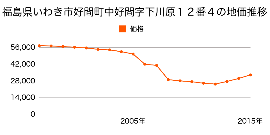 福島県いわき市小名浜住吉字冠木３１番２の地価推移のグラフ