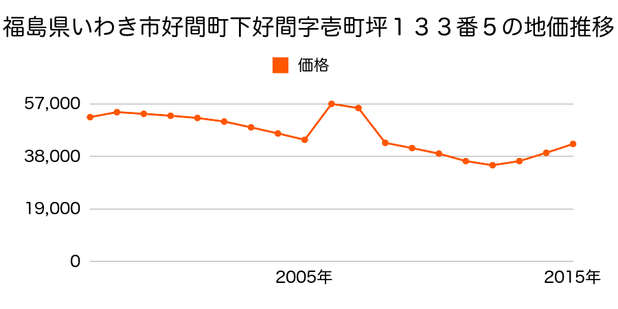 福島県いわき市平北白土字中島２５番４の地価推移のグラフ
