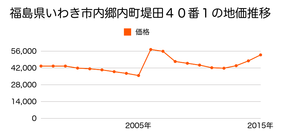 福島県いわき市内郷御厩町３丁目３５番２外の地価推移のグラフ