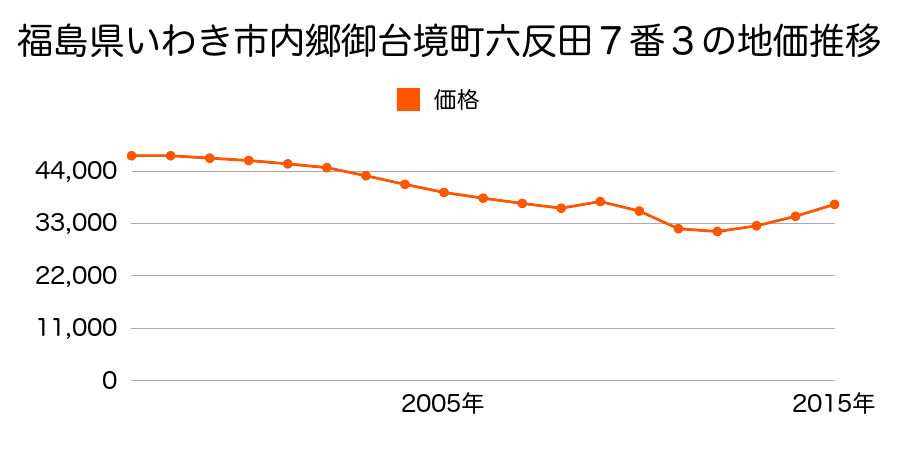 福島県いわき市小名浜林城字日代鳥６番２８の地価推移のグラフ