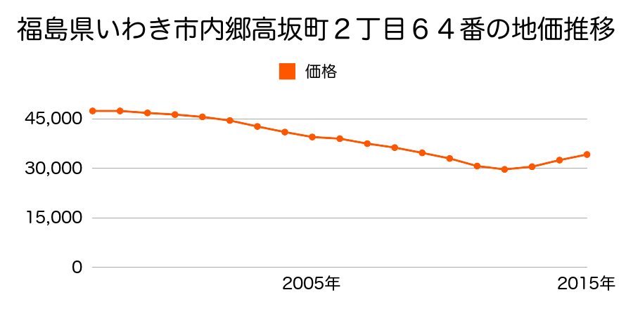 福島県いわき市常磐西郷町金山２４０番６の地価推移のグラフ