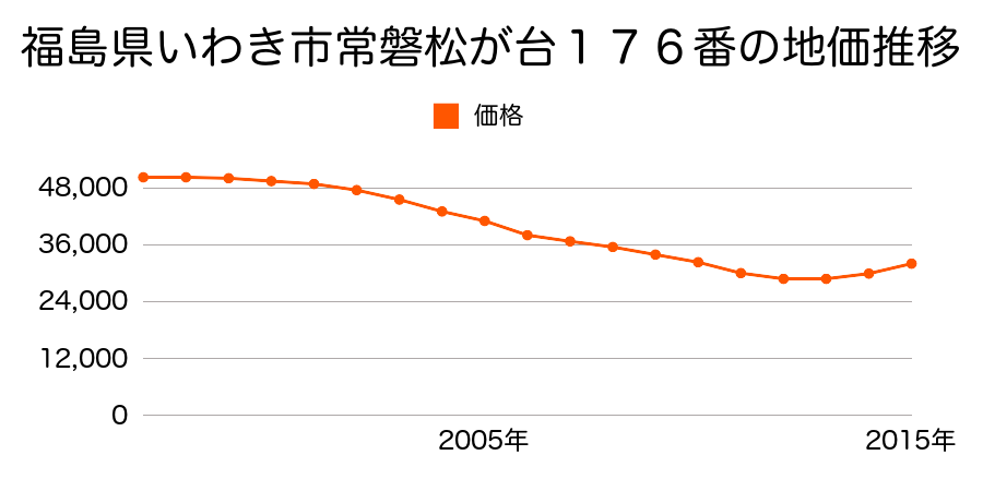 福島県いわき市勿来町窪田白山１６番１２の地価推移のグラフ