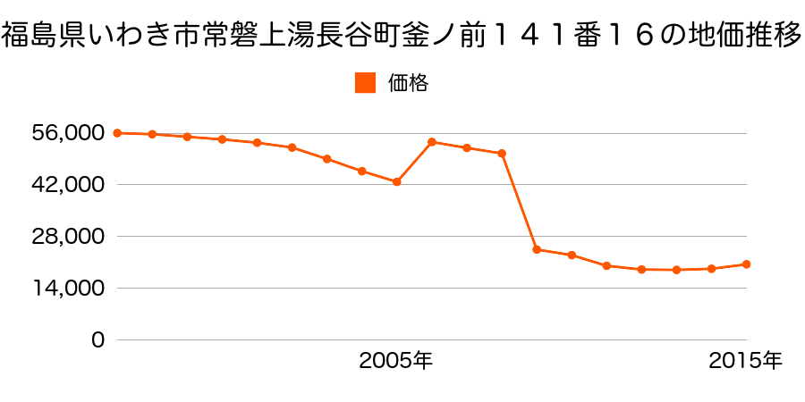 福島県いわき市永崎字大平２１番３の地価推移のグラフ