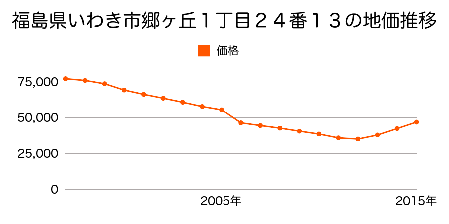 福島県いわき市泉町５丁目１４番１３の地価推移のグラフ