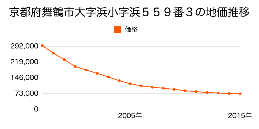 京都府舞鶴市字浜小字浜５５９番３の地価推移のグラフ
