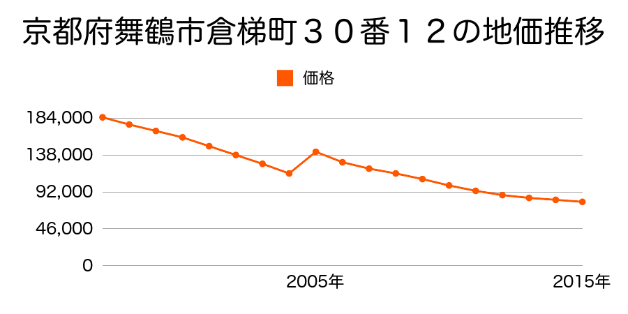 京都府舞鶴市字引土小字笹浪２３３番６ほか１筆の地価推移のグラフ