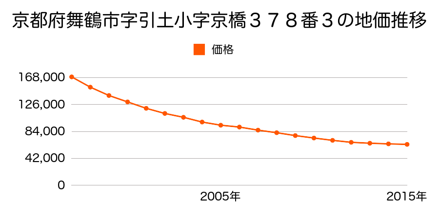 京都府舞鶴市字引土小字京橋３７８番３の地価推移のグラフ