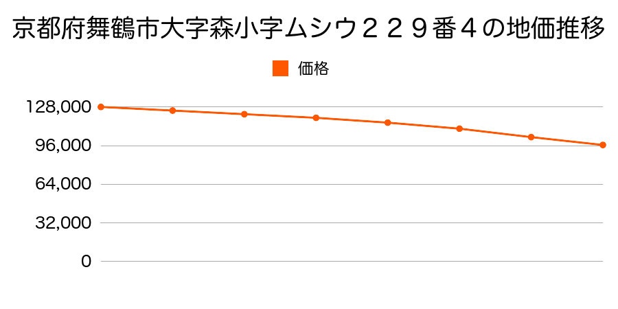 京都府舞鶴市大字森小字ムシウ２２９番４の地価推移のグラフ