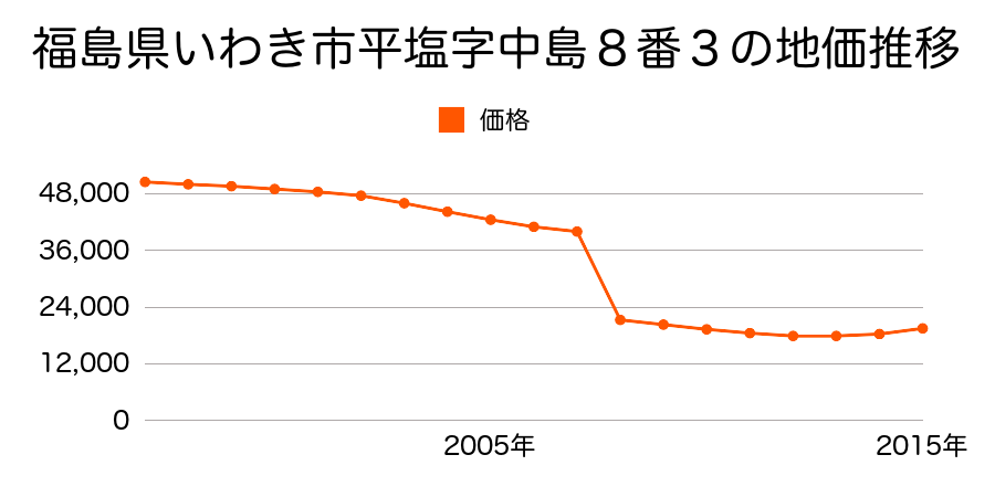 福島県いわき市小浜町台２番の地価推移のグラフ