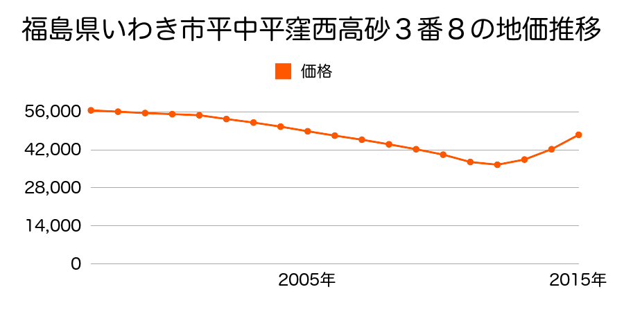 福島県いわき市平中平窪西高砂３番８の地価推移のグラフ
