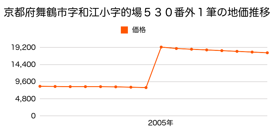 京都府舞鶴市字今田小字倉加４４１番４ほか１筆の地価推移のグラフ