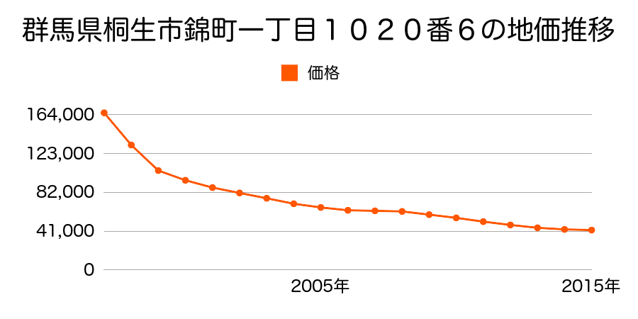 群馬県桐生市錦町一丁目１０２０番６の地価推移のグラフ