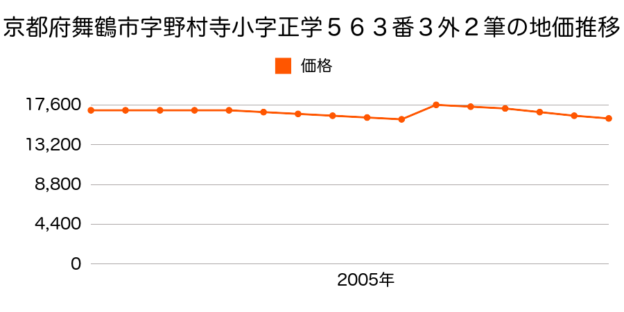 京都府舞鶴市字西神崎小字浜頭８９８番５ほか１筆の地価推移のグラフ