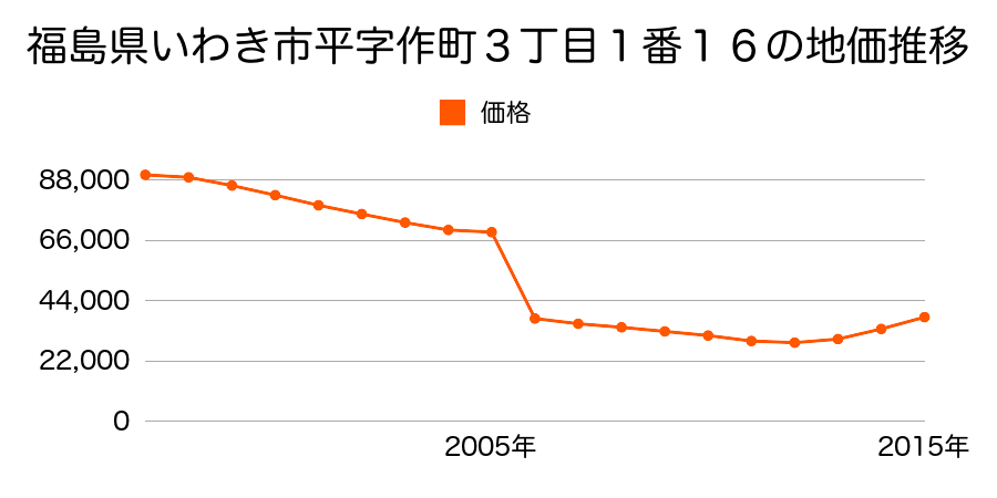 福島県いわき市明治団地１７番２２の地価推移のグラフ