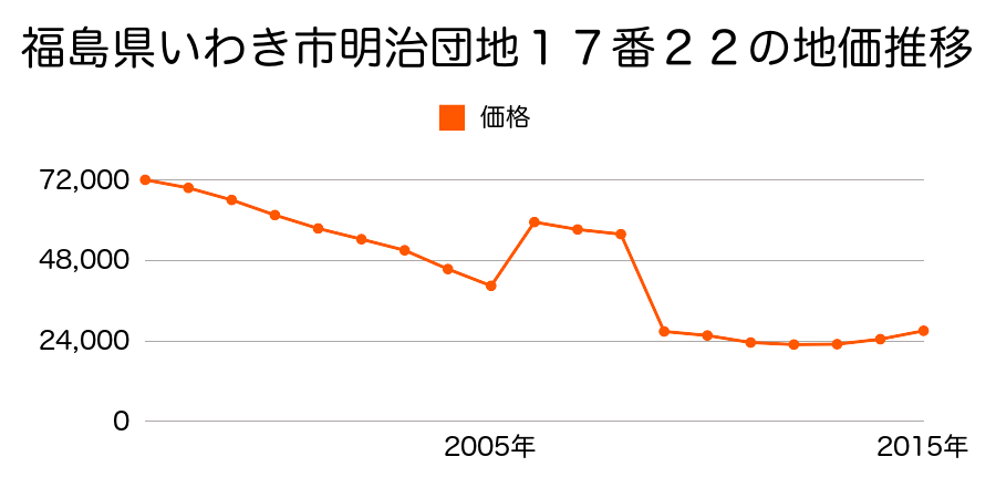 福島県いわき市勿来町大高高松３７番２７の地価推移のグラフ